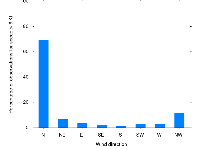 Monthly wind direction chart