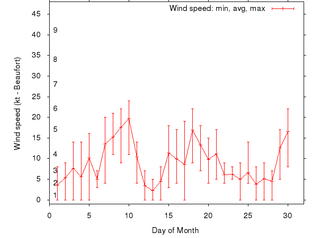 Monthly wind variation chart