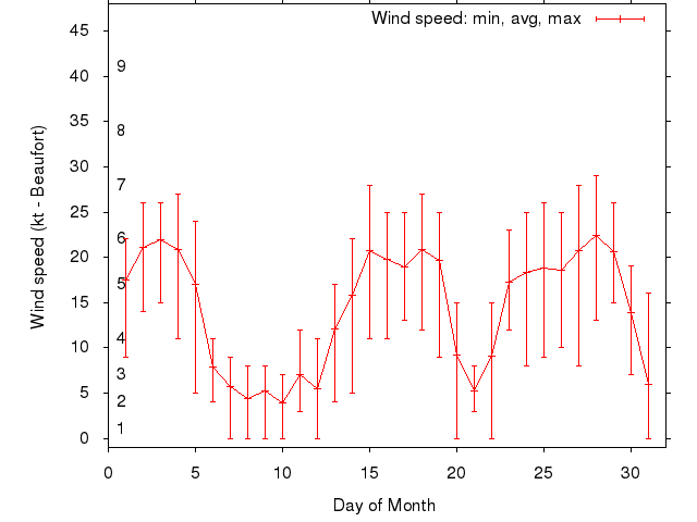 Monthly wind variation chart