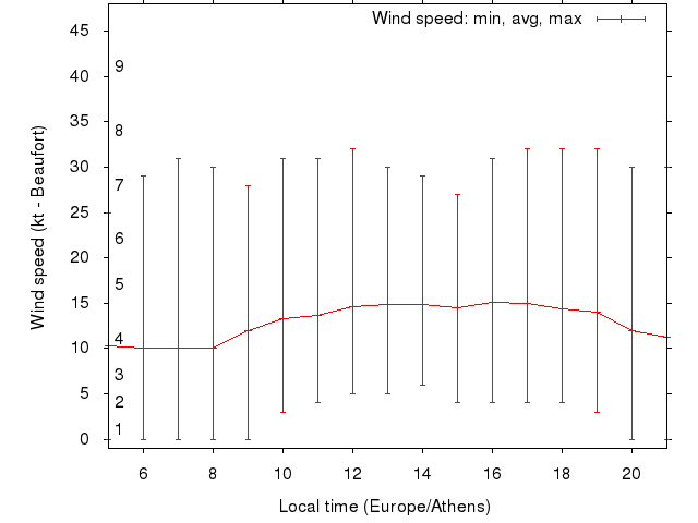 Daily wind variation chart