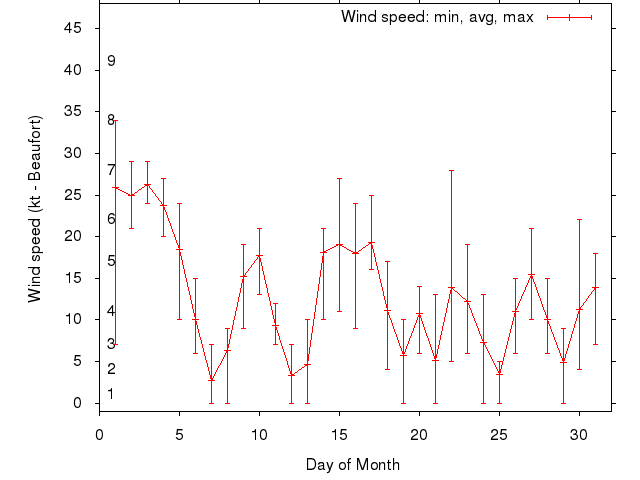 Monthly wind variation chart