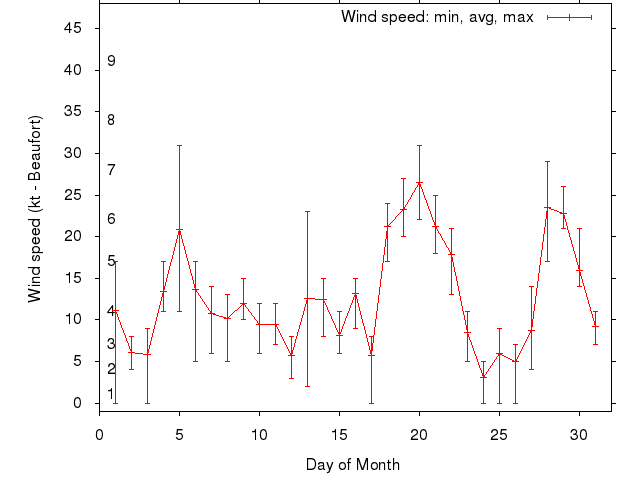 Monthly wind variation chart