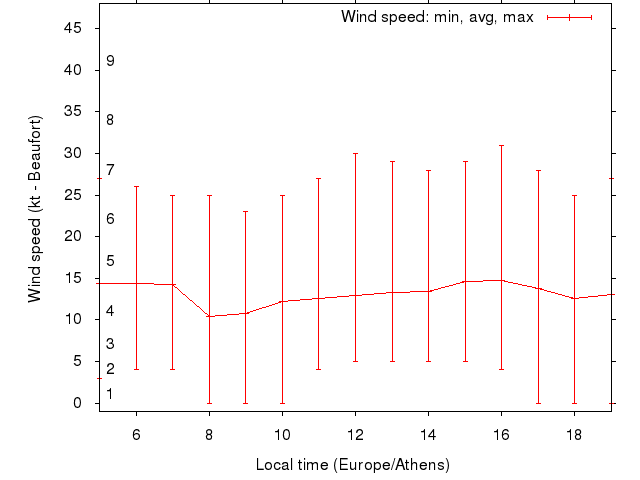 Daily wind variation chart