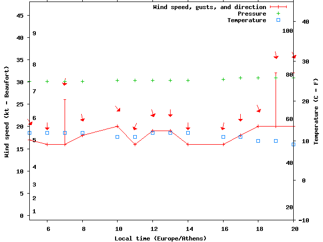 Weather graph