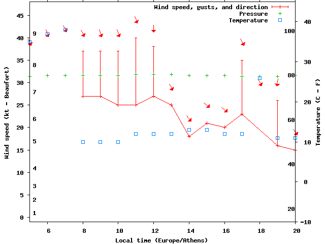 Weather graph