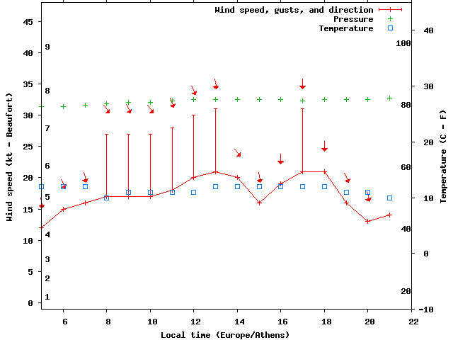 Weather graph