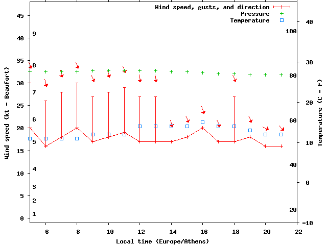 Weather graph