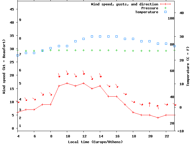 Weather graph