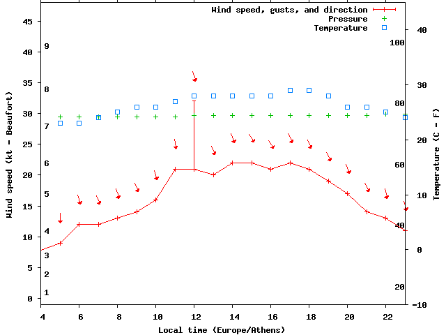 Weather graph