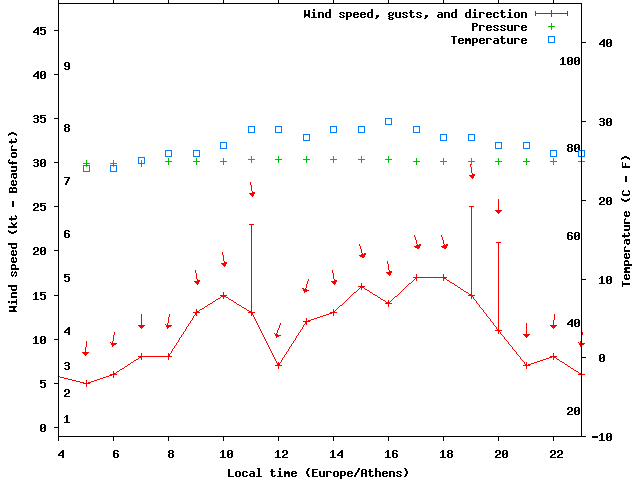 Weather graph