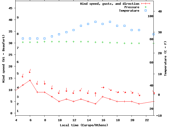 Weather graph