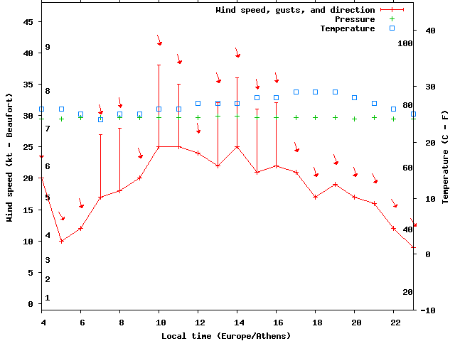 Weather graph