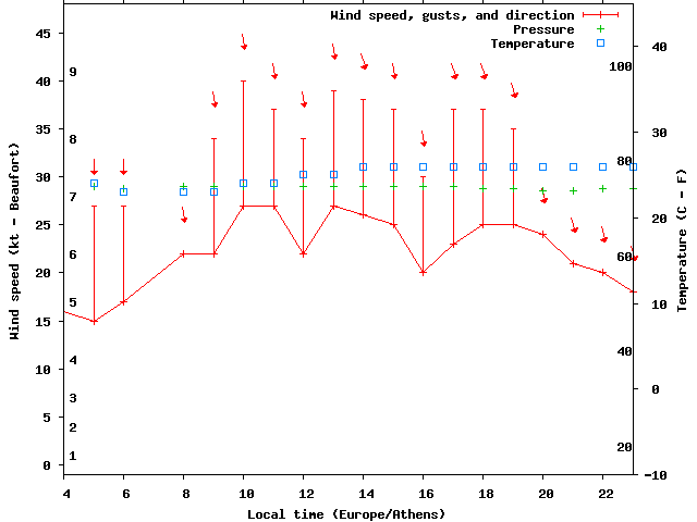 Weather graph