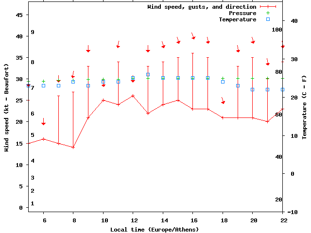 Weather graph