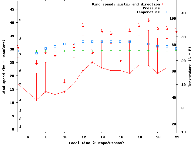 Weather graph