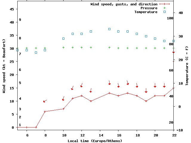 Weather graph