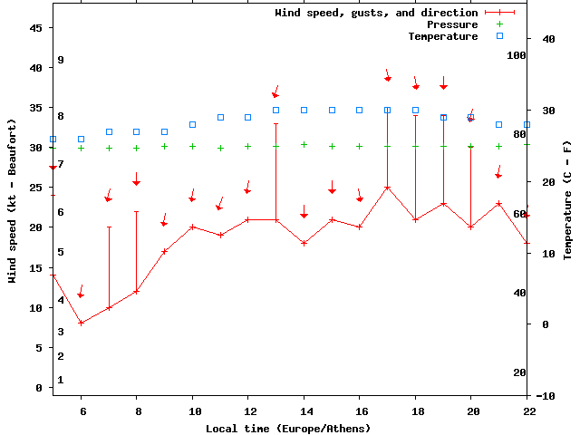 Weather graph