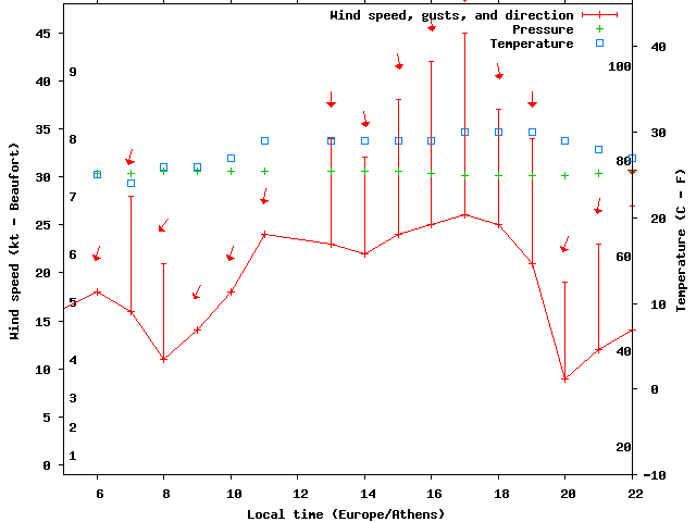 Weather graph