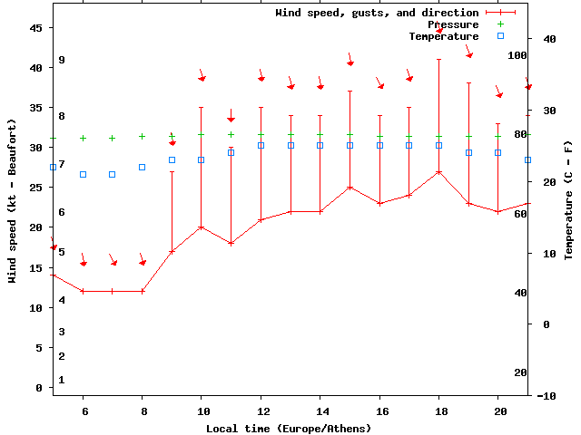 Weather graph