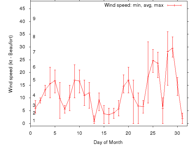 Monthly wind variation chart