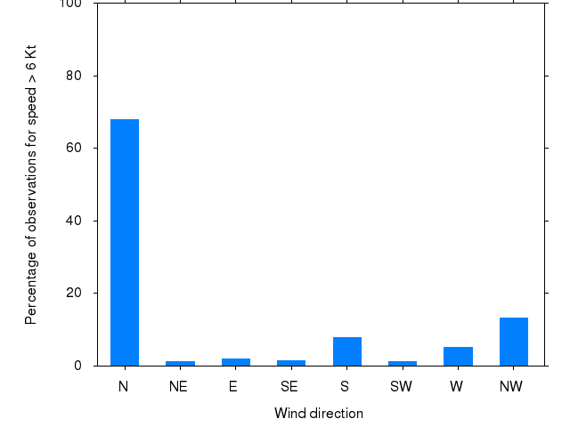 Monthly wind direction chart