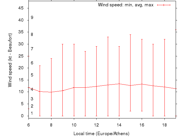 Daily wind variation chart