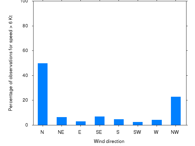 Monthly wind direction chart