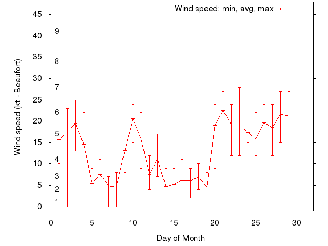 Monthly wind variation chart