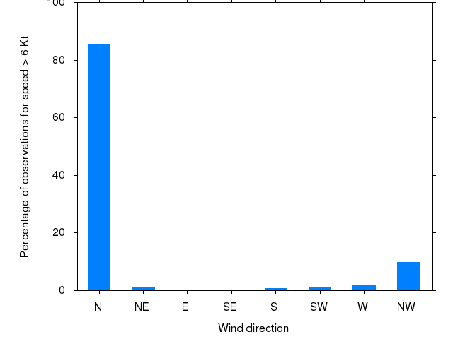 Monthly wind direction chart