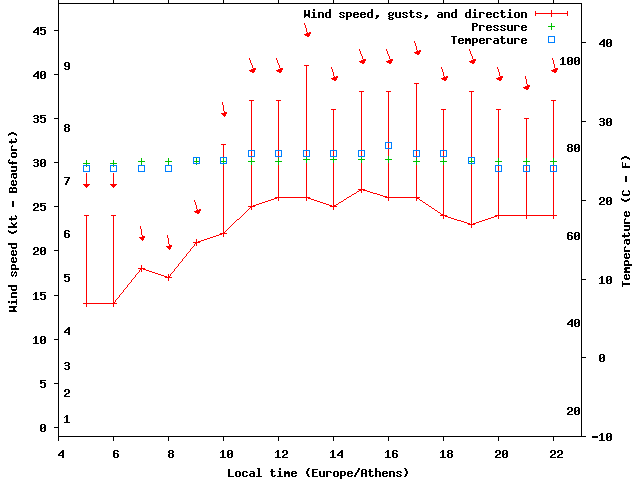 Weather graph