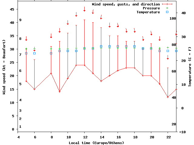 Weather graph