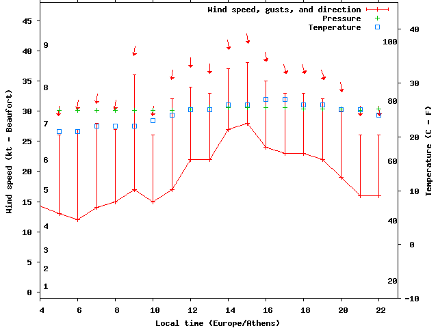 Weather graph