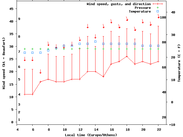 Weather graph