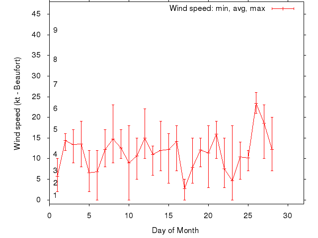 Monthly wind variation chart