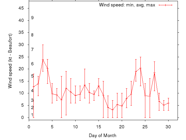 Monthly wind variation chart