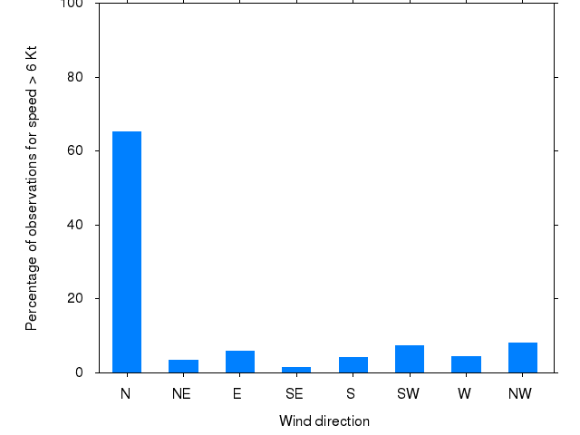 Monthly wind direction chart