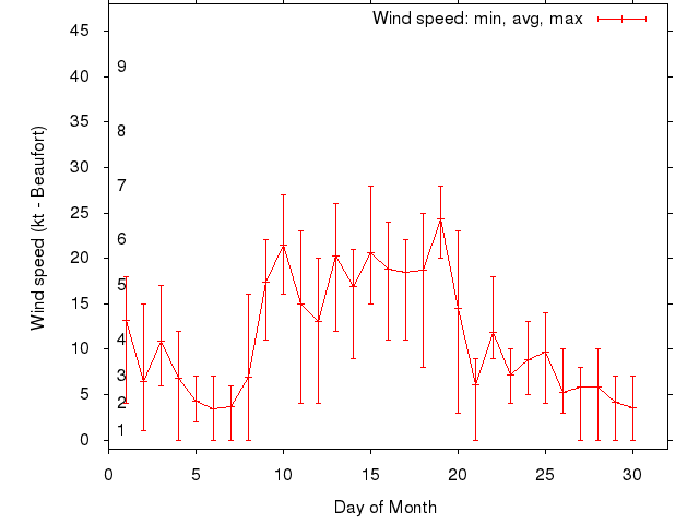 Monthly wind variation chart