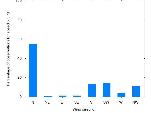 Monthly wind direction chart