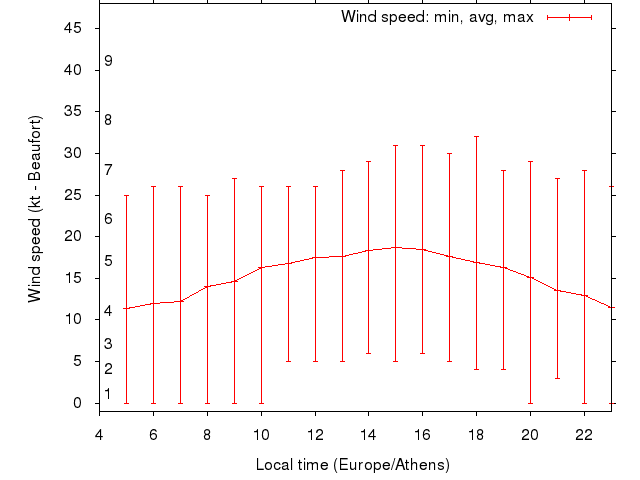 Daily wind variation chart