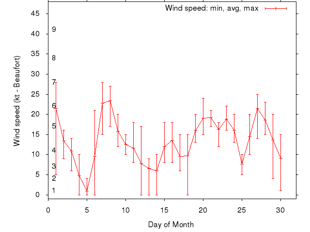 Monthly wind variation chart