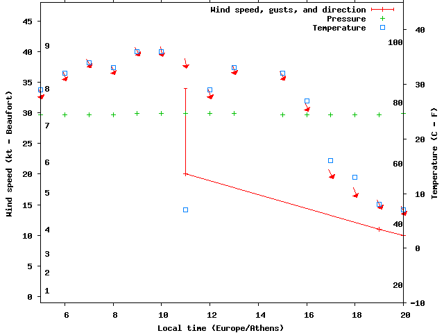 Weather graph