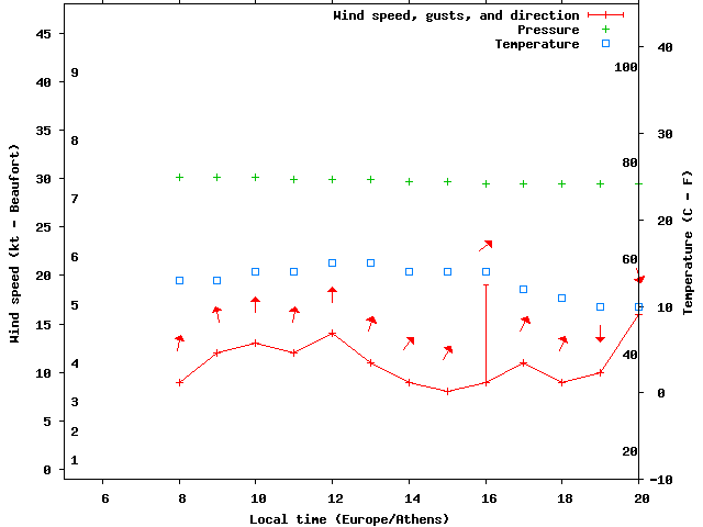 Weather graph