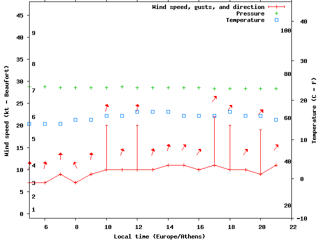 Weather graph