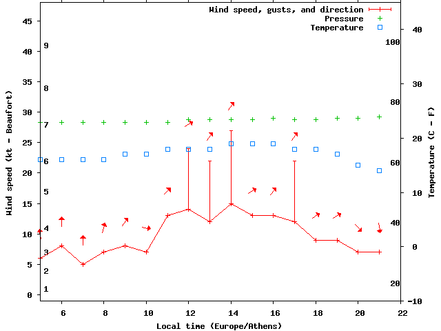 Weather graph