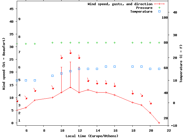 Weather graph