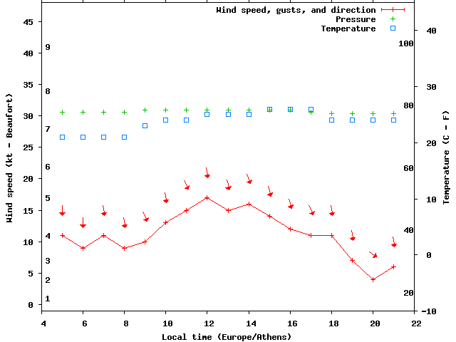 Weather graph