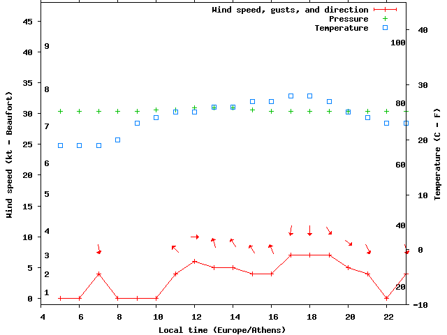 Weather graph