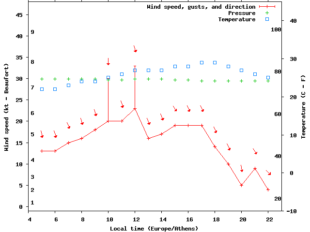 Weather graph