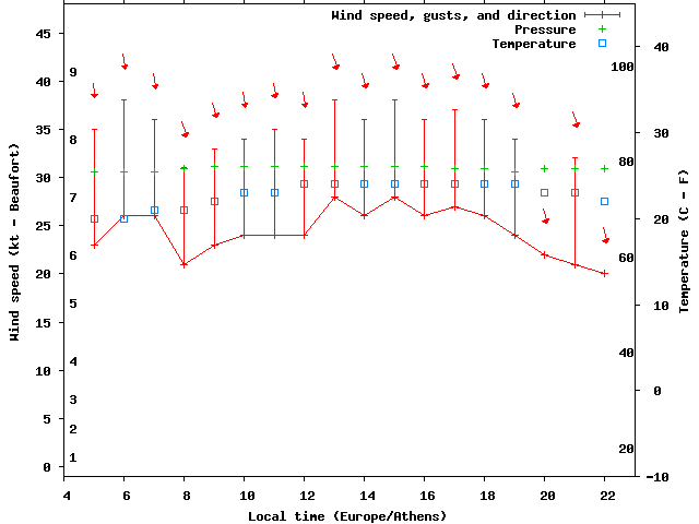 Weather graph