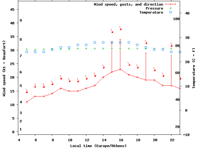 Weather graph